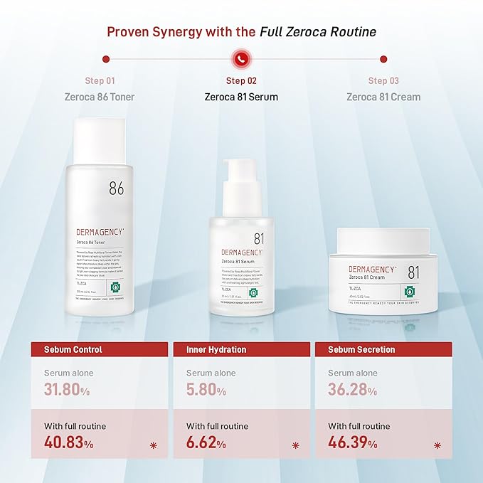 Zeroca 81 Serum – Korean Wild Rose Serum for Acne-Prone & Sensitive Skin – Balances Oil-Water, Soothes Redness, Fades Post-Blemish Marks, Firms & Hydrates 1.01 oz. 30 ml